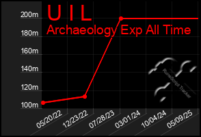 Total Graph of U I L