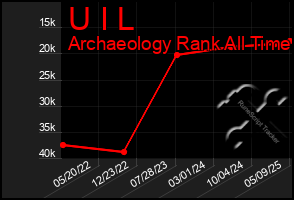 Total Graph of U I L