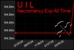 Total Graph of U I L