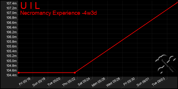 Last 31 Days Graph of U I L