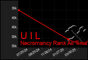 Total Graph of U I L