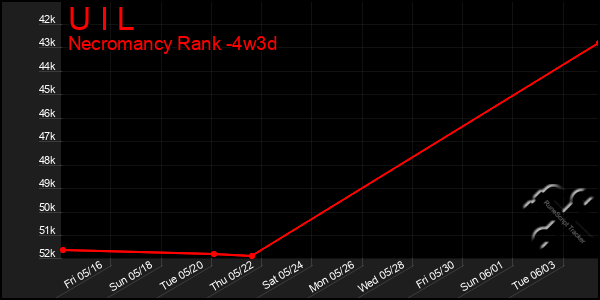 Last 31 Days Graph of U I L