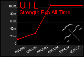 Total Graph of U I L
