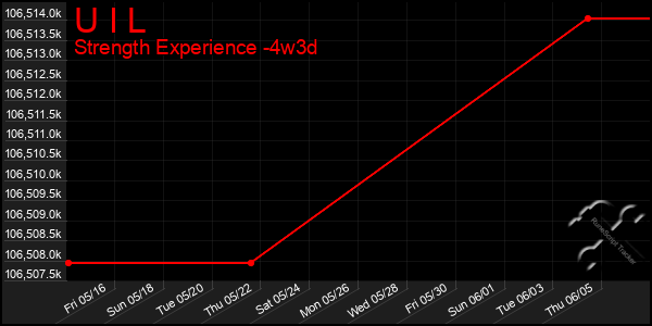 Last 31 Days Graph of U I L