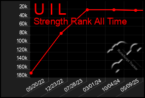 Total Graph of U I L