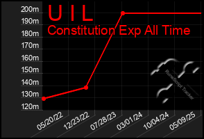 Total Graph of U I L