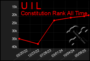 Total Graph of U I L
