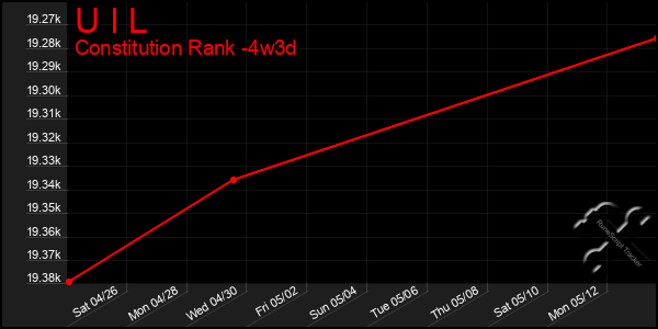 Last 31 Days Graph of U I L