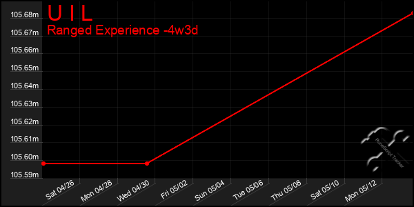 Last 31 Days Graph of U I L