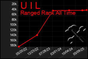 Total Graph of U I L