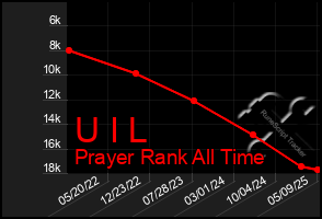 Total Graph of U I L