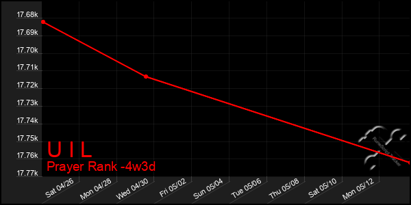 Last 31 Days Graph of U I L