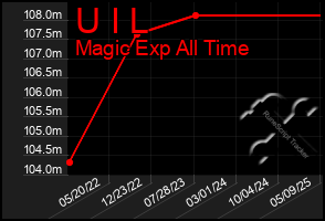 Total Graph of U I L