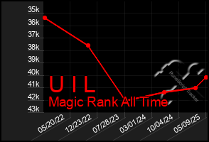 Total Graph of U I L
