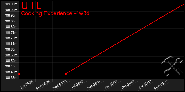 Last 31 Days Graph of U I L