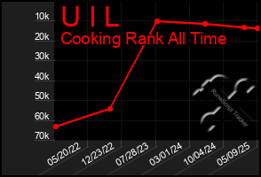 Total Graph of U I L