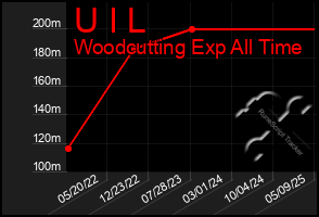 Total Graph of U I L