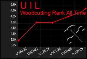 Total Graph of U I L
