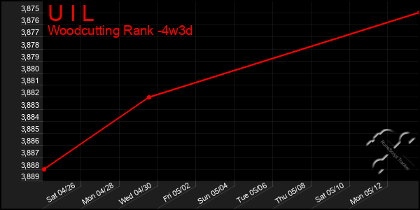 Last 31 Days Graph of U I L
