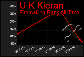 Total Graph of U K Kieran