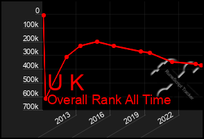 Total Graph of U K