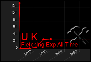 Total Graph of U K