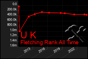 Total Graph of U K