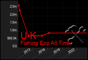 Total Graph of U K