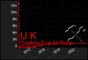 Total Graph of U K