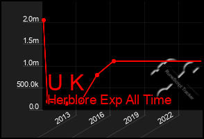 Total Graph of U K