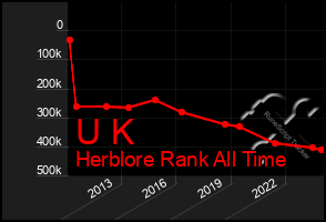 Total Graph of U K