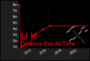 Total Graph of U K