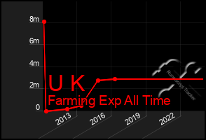 Total Graph of U K