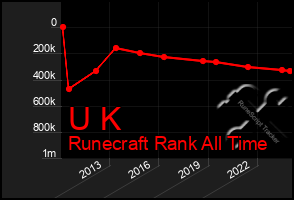 Total Graph of U K