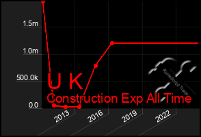 Total Graph of U K