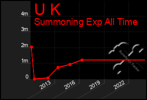 Total Graph of U K