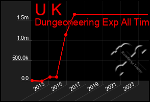 Total Graph of U K