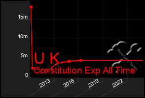 Total Graph of U K