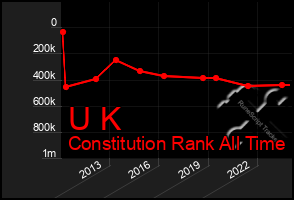 Total Graph of U K