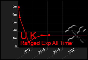 Total Graph of U K