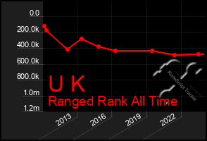 Total Graph of U K