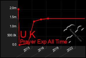 Total Graph of U K
