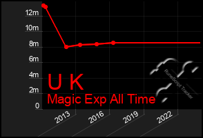 Total Graph of U K