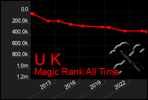 Total Graph of U K