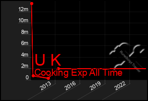 Total Graph of U K