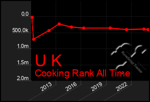 Total Graph of U K