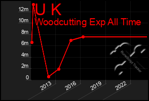 Total Graph of U K