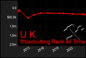 Total Graph of U K