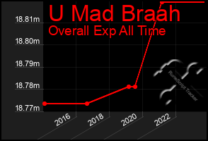 Total Graph of U Mad Braah