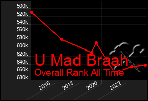 Total Graph of U Mad Braah